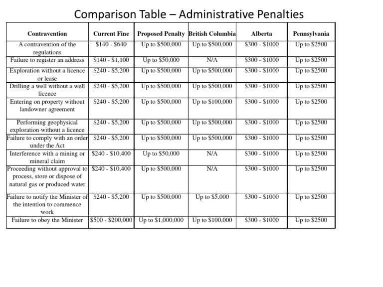 Administrative Penalties Comparison Table | PDF | Law