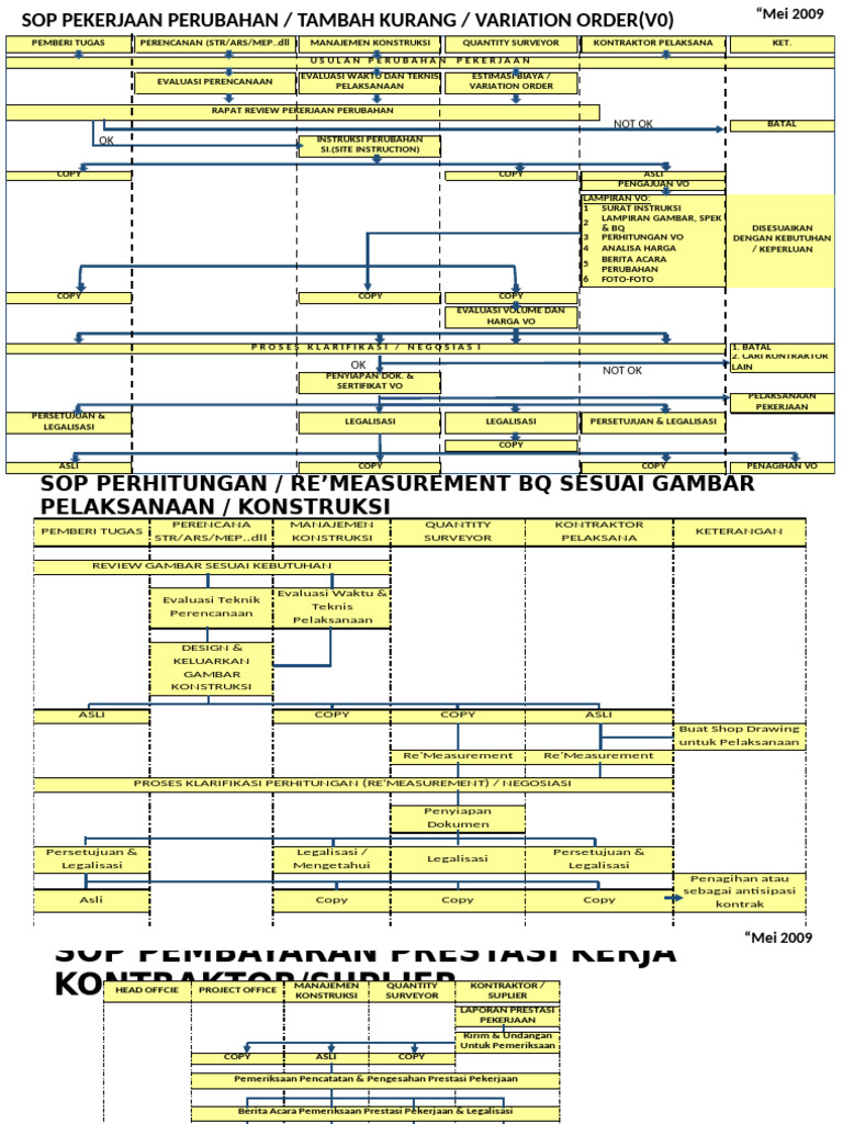 SOP Project Konstruksi | PDF