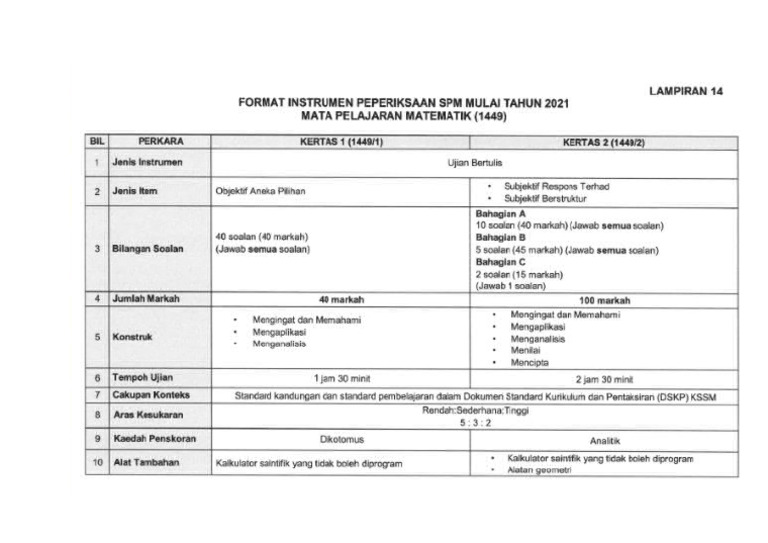 Format SPM 2021 - Matematik | PDF