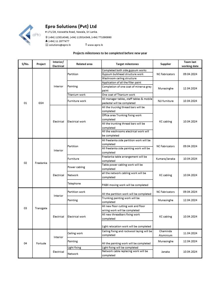 Project Milestones for Interior & Electrical | PDF | Materials