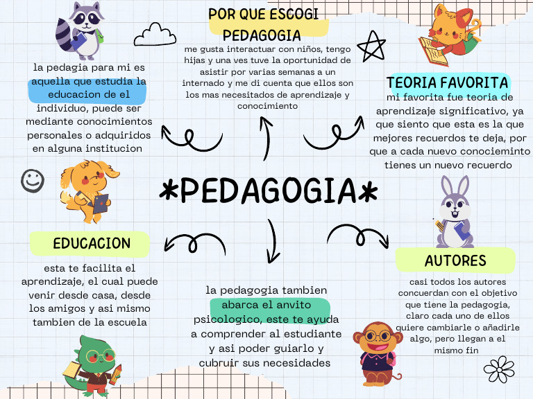 Mapa Mental de La Pedagogia | PDF