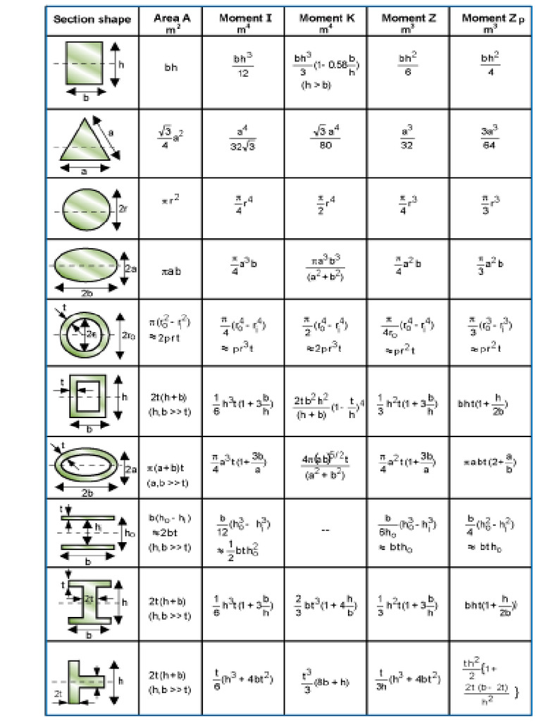 Weld Connection Area | PDF