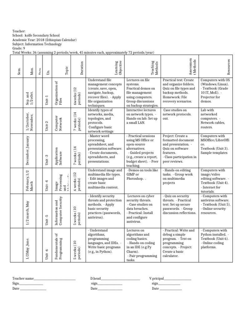 Annual Plan Grade9-12IT | PDF | Computer Programming | Computer File