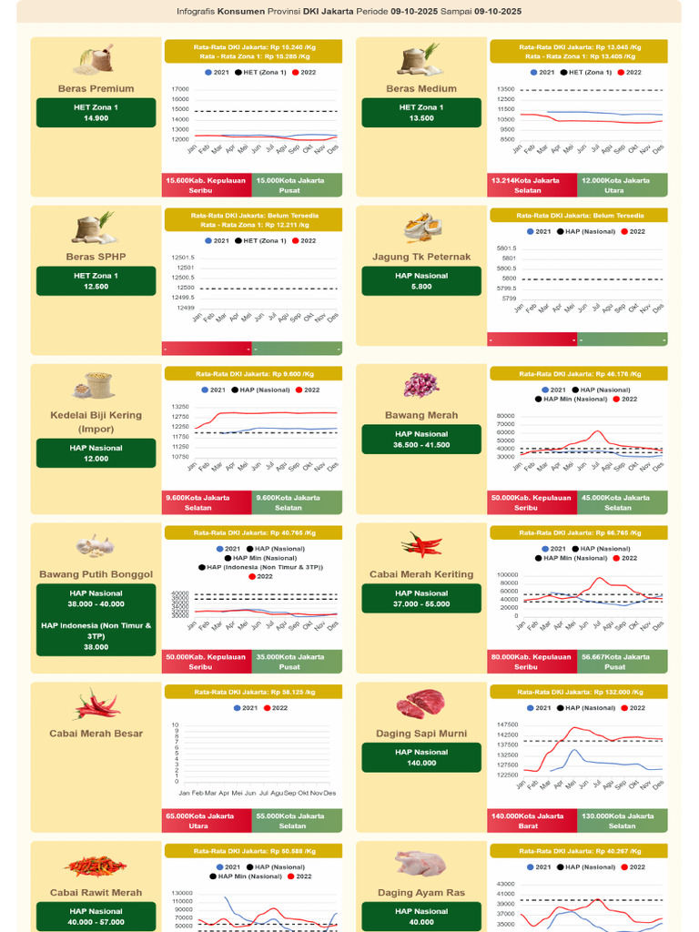 InfoGrafis Harga Rata-Rata Nasional Pangan Pokok Dan Strategis | PDF