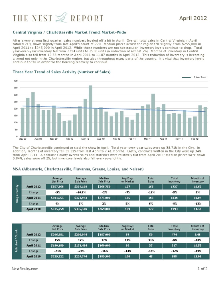 Nest Report Charlottesville: April 2012 | PDF