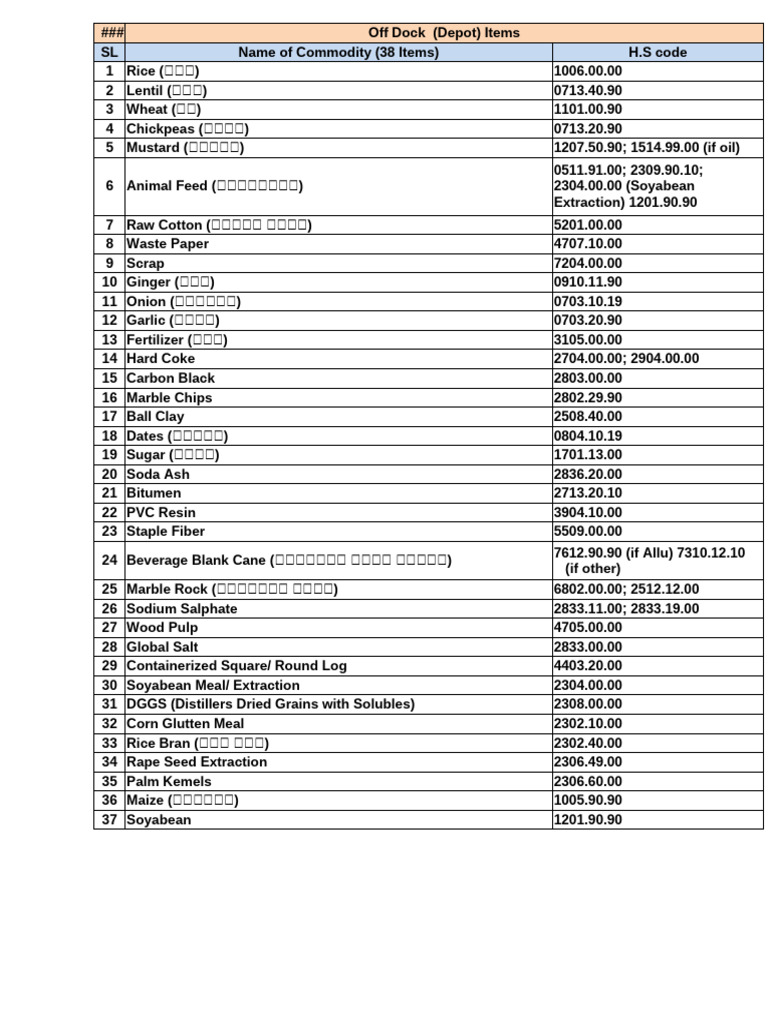 Off Dock Commodity List and HS Codes | PDF | Maize | Flour
