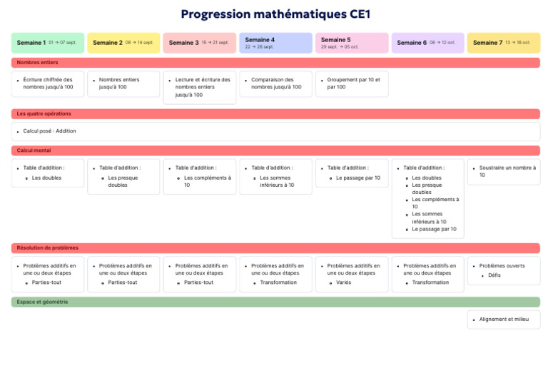 Progression Math CE1 : Opérations et Problèmes | PDF | Entier naturel ...