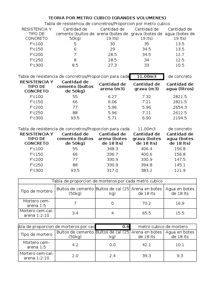 54531211 Proporcion de Concreto Por Metro Cubico[1]