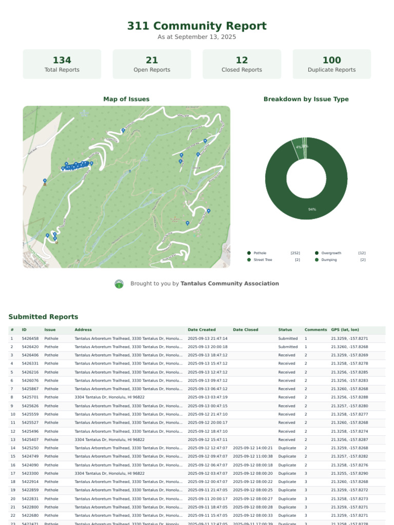 Tantalus Community 311 Report Summary | PDF | Road Transport | Trees