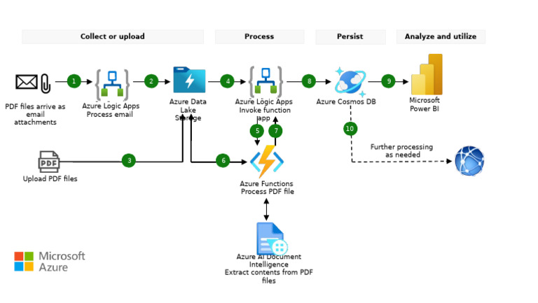 PDF Form Processing with Azure Tools | PDF
