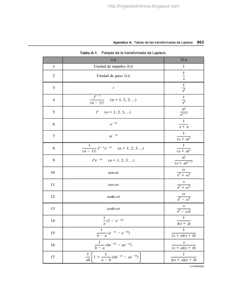 Tabla Transformadas de Laplace | PDF