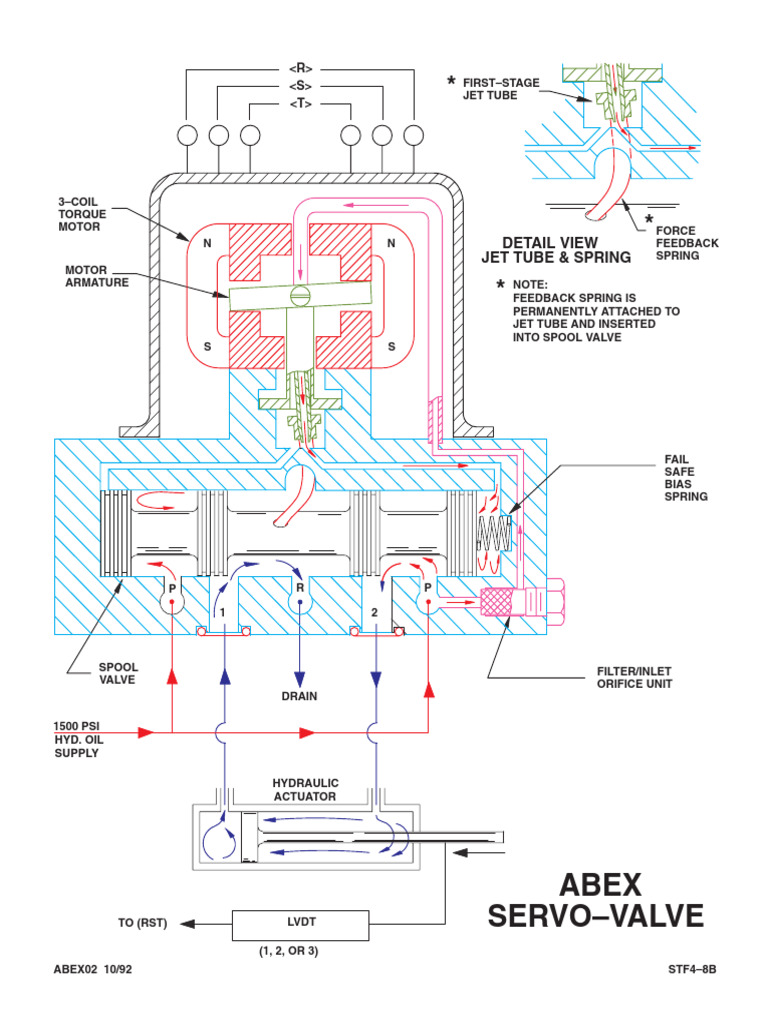 Servo-Valve Jet Tube and Spring Design | PDF