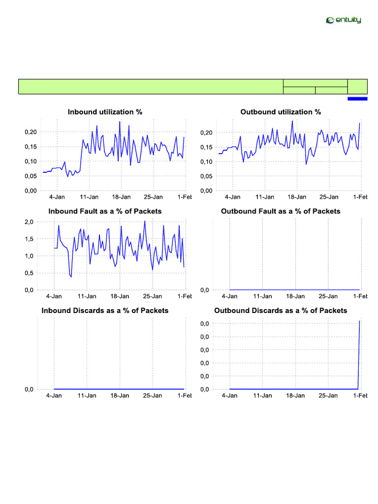 Port Utilization and Faults Report | PDF