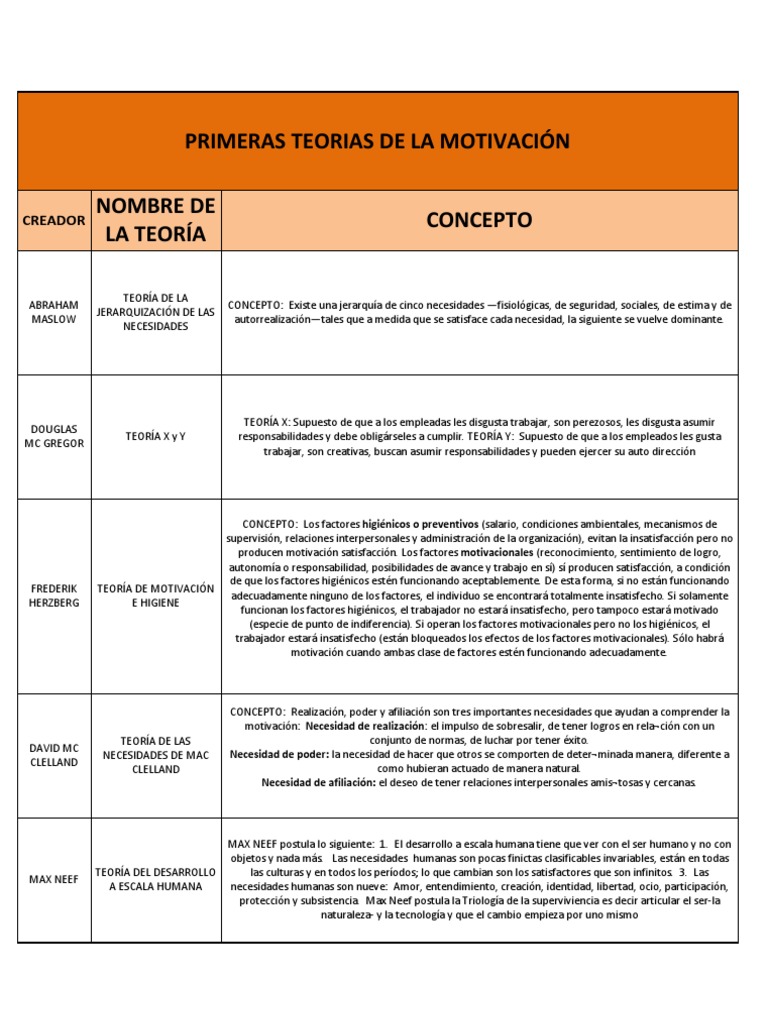 Primeras Teorias de La Motivación | PDF | Motivación | Motivacional