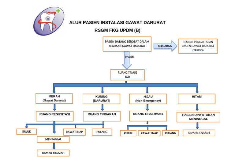 Alur Pasien IGD RSGM FKG UPDM | PDF