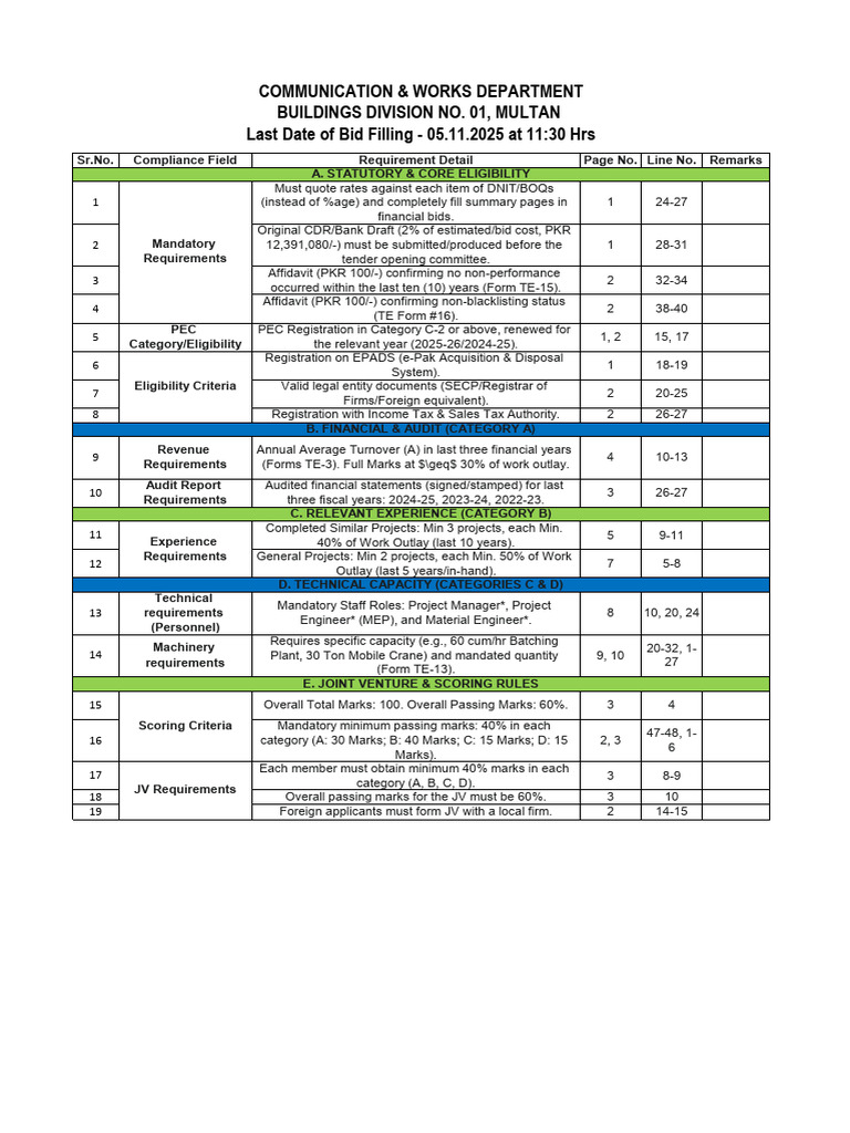 List of Req. C&W Multan | PDF | Taxes | Government Finances