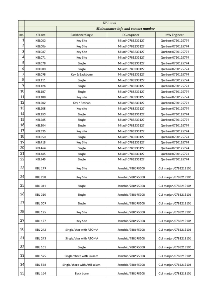 KBL Sites Updated Team Per Site Details | PDF