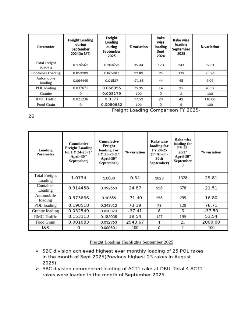 Freight Loading Analysis Sept 2024-2025 | PDF