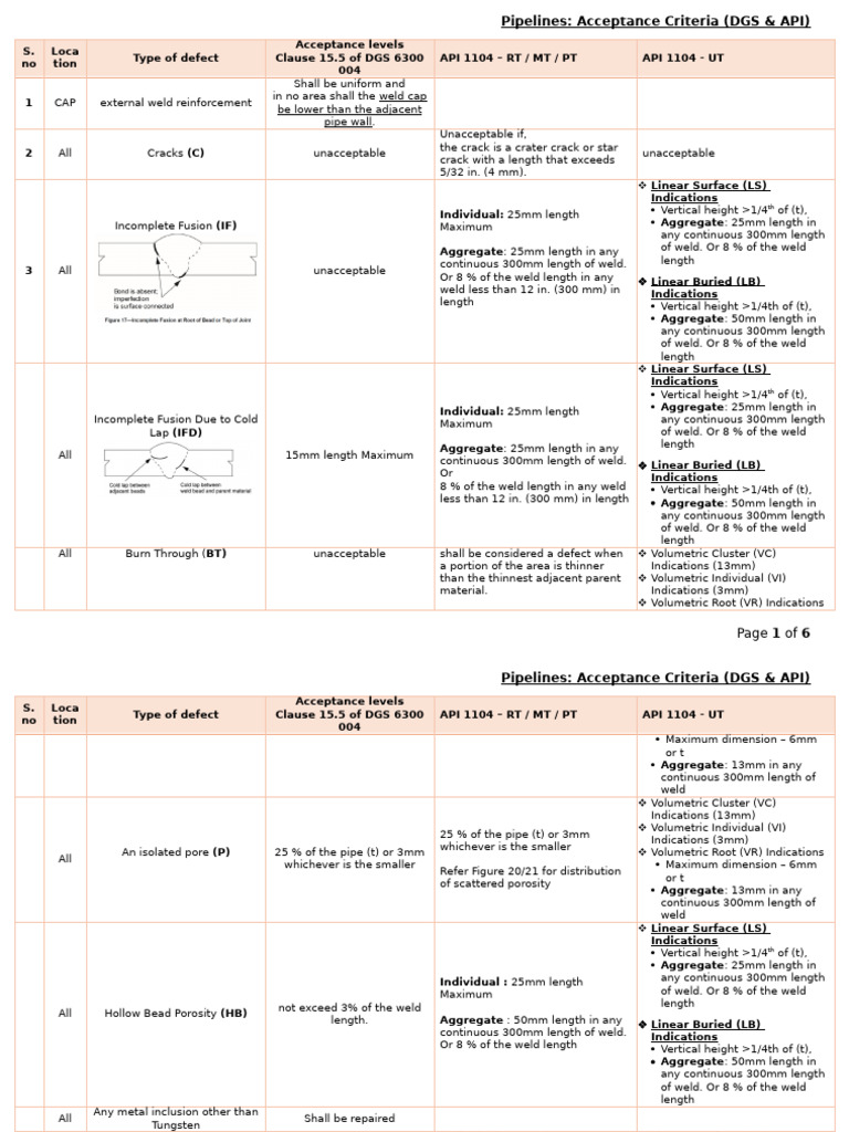 Acceptance Criteria DGS & API 1104 | PDF | Welding | Construction