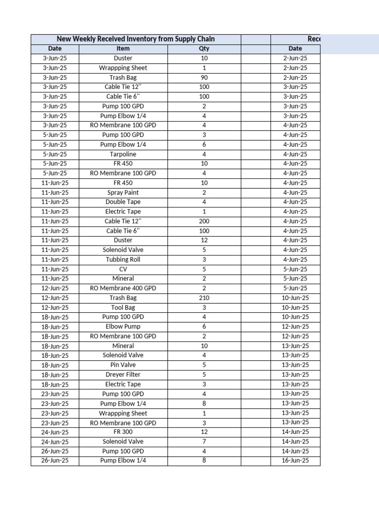 Weekly Inventory Update: Supply Chain | PDF | Tap (Valve) | Gas ...