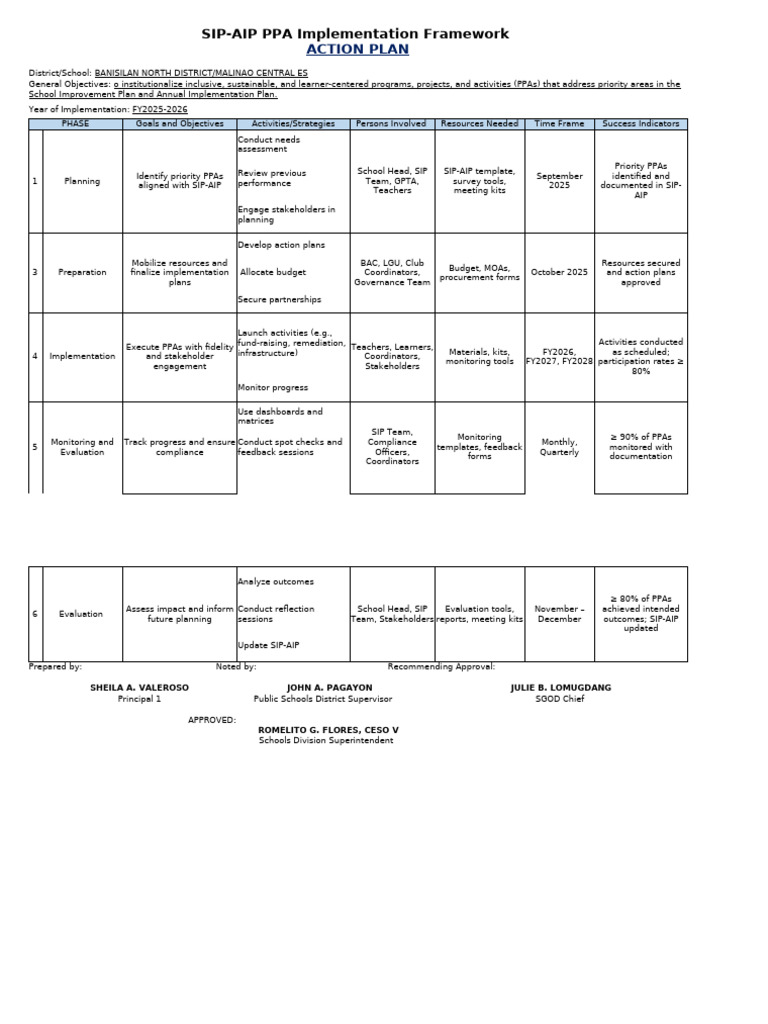 SIP-AIP PPA Implementation Guide | PDF | Evaluation | Governance