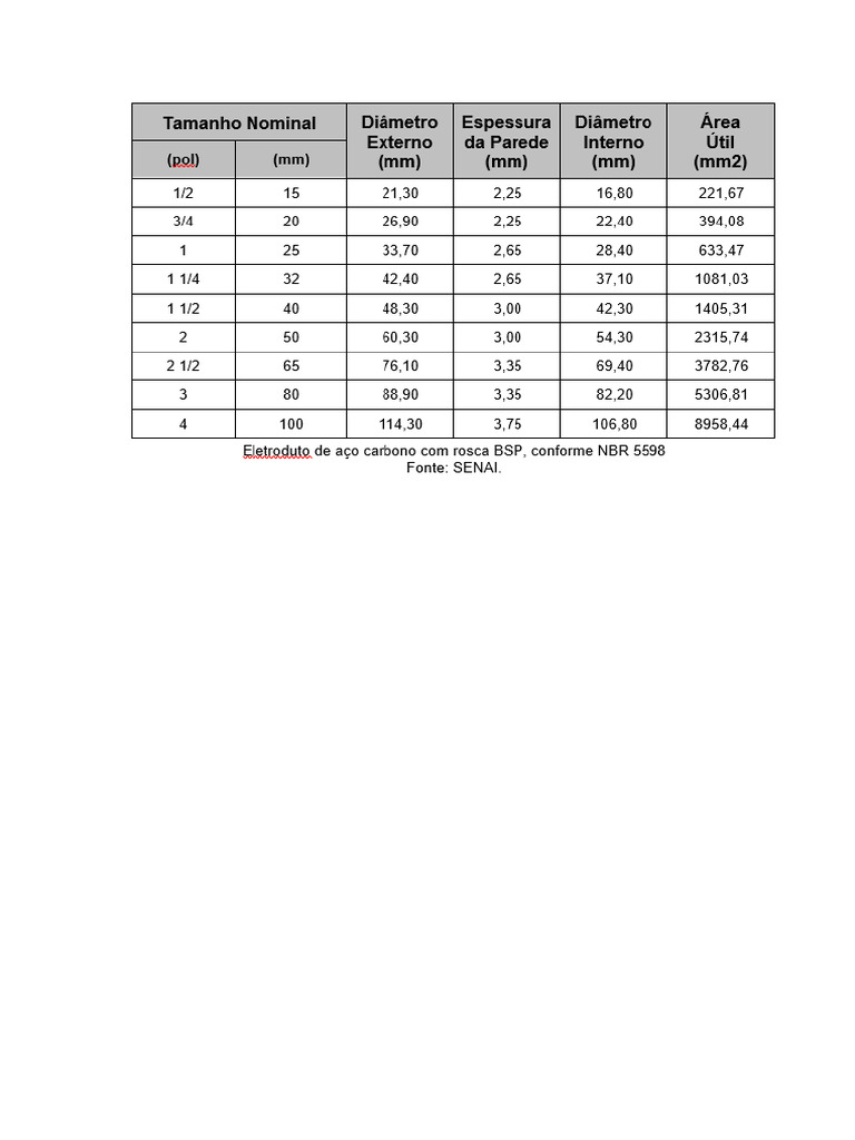 Tabela Eletrodutos BSP Senai | PDF