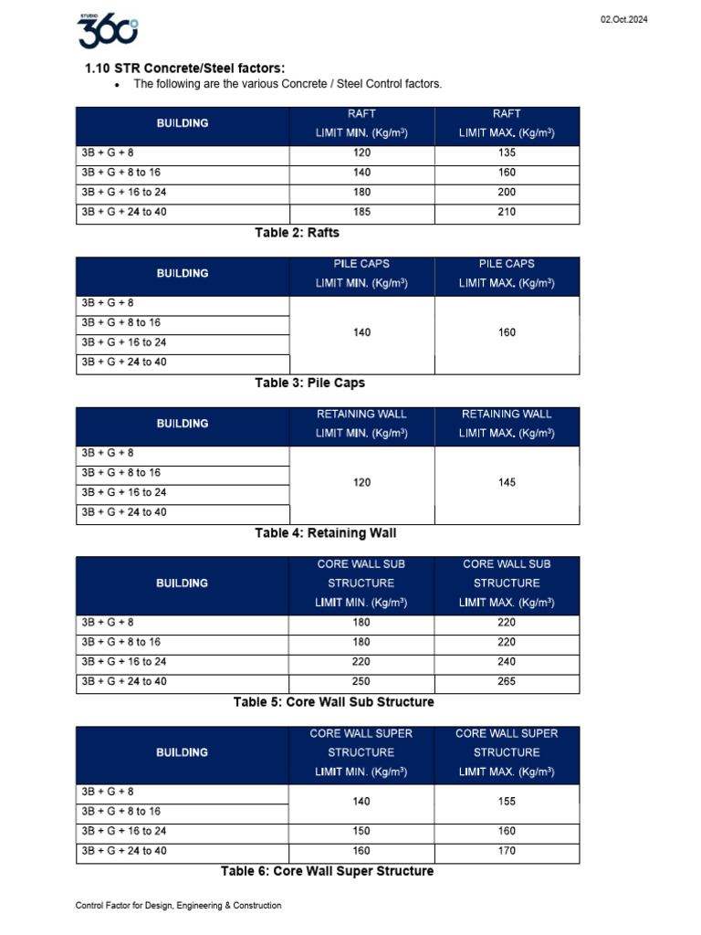 RFT Rates of Azizi | PDF