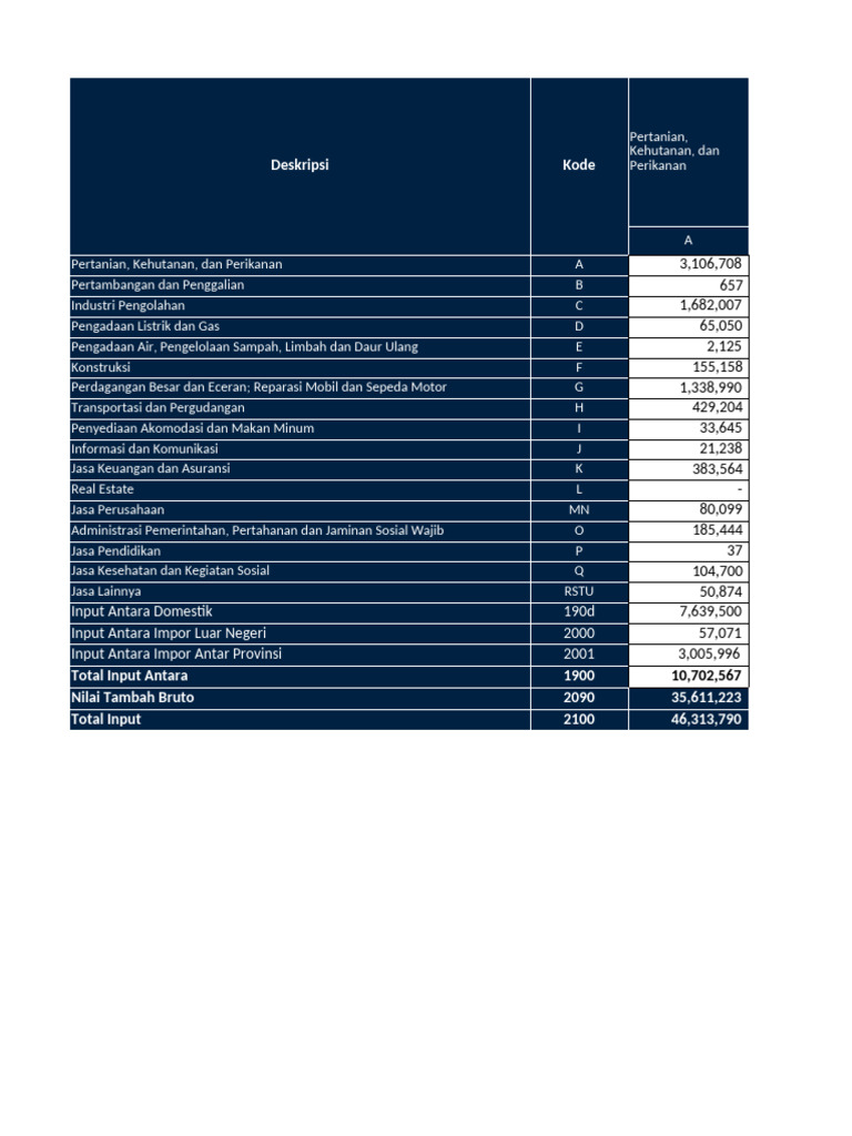 Tabel Input Output Provinsi Aceh Transaksi Domestik Atas Dasar Harga ...
