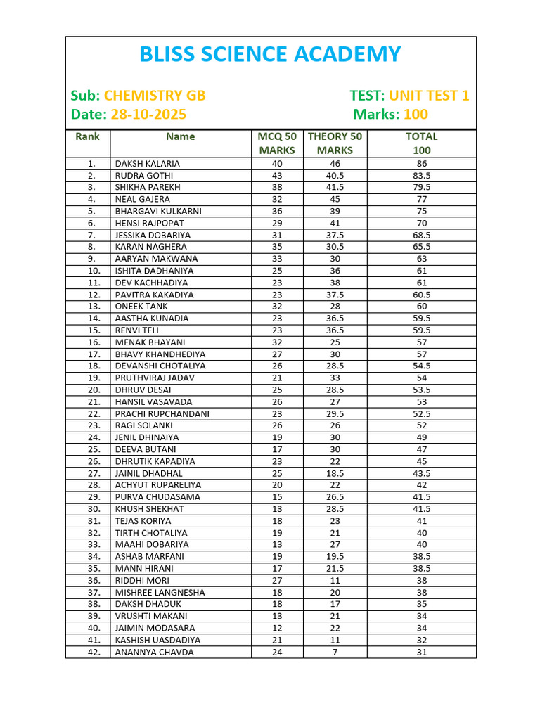 Chemistry Unit Test 1 Results 2025 | PDF | Chess Theory | Chess Openings