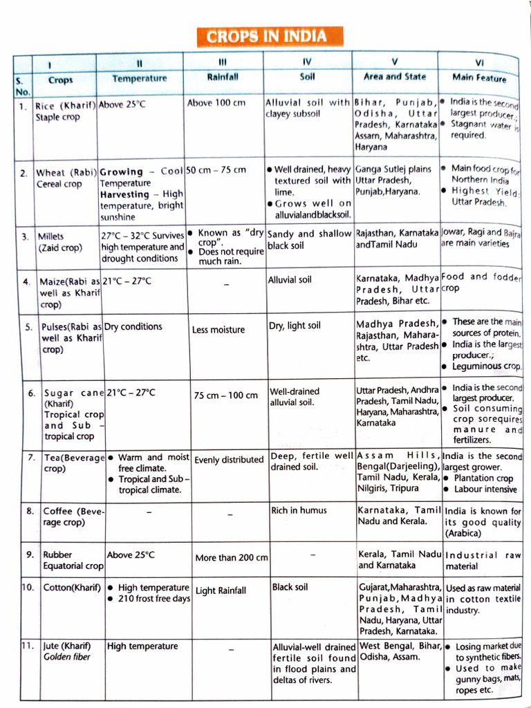 Major Crops in Class 10 Agriculture | PDF | Soil | Crops