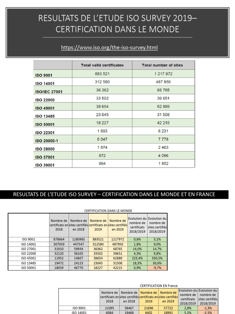 Résultats ISO Survey 2019 mondial et France | PDF | Régulations ...