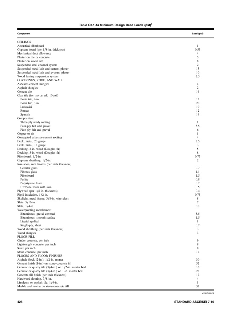 Minimum Design Dead Loads Table | PDF