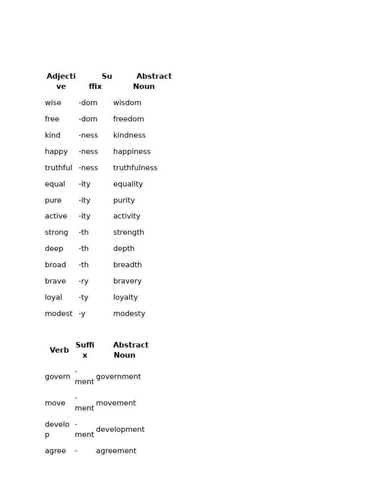 Abstract Noun Suffixes Explained | PDF