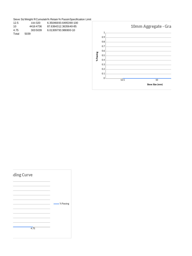 Aggregate Grading Curves Analysis | PDF