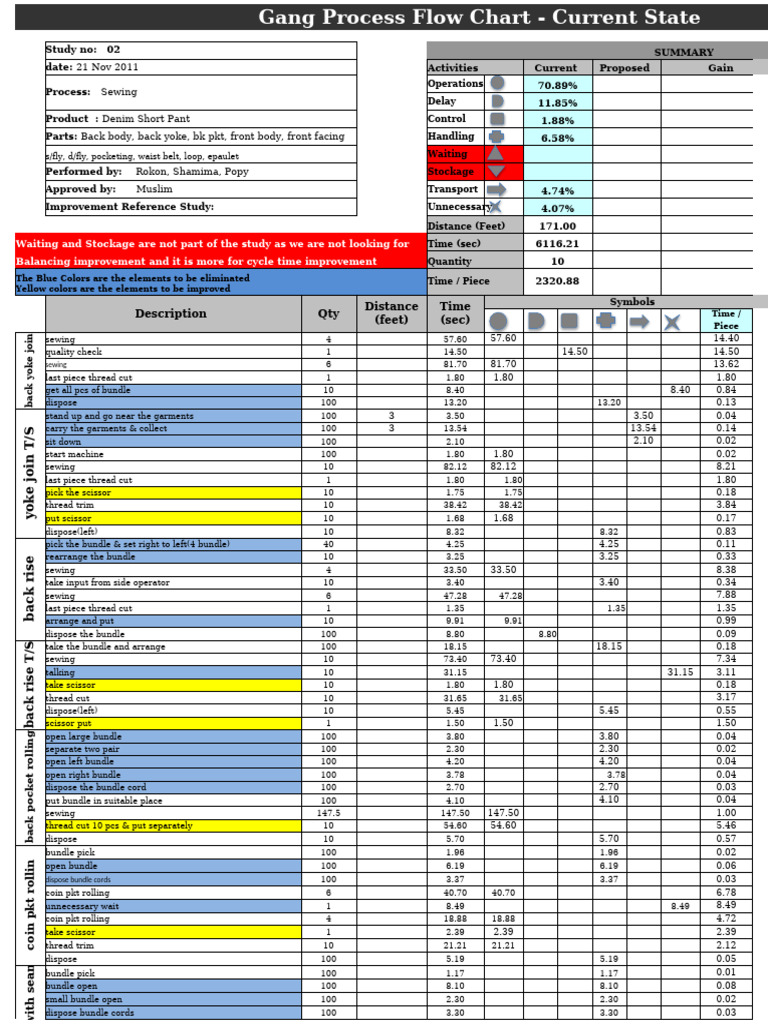 Current State Gang Process Flow Chart | PDF | Seam (Sewing) | Clothing