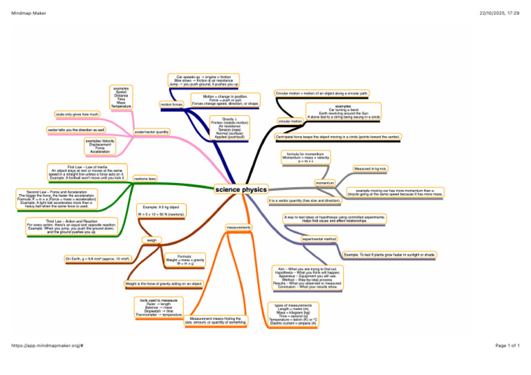 Mindmap Maker | PDF