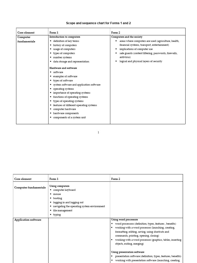 Computer Fundamentals Curriculum Guide | PDF | Computer Network ...