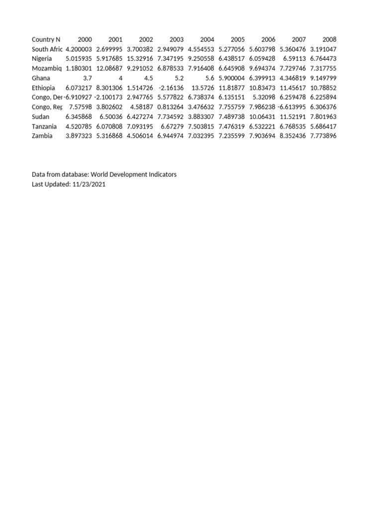 Data Extract From World Development Indicators | PDF | National ...