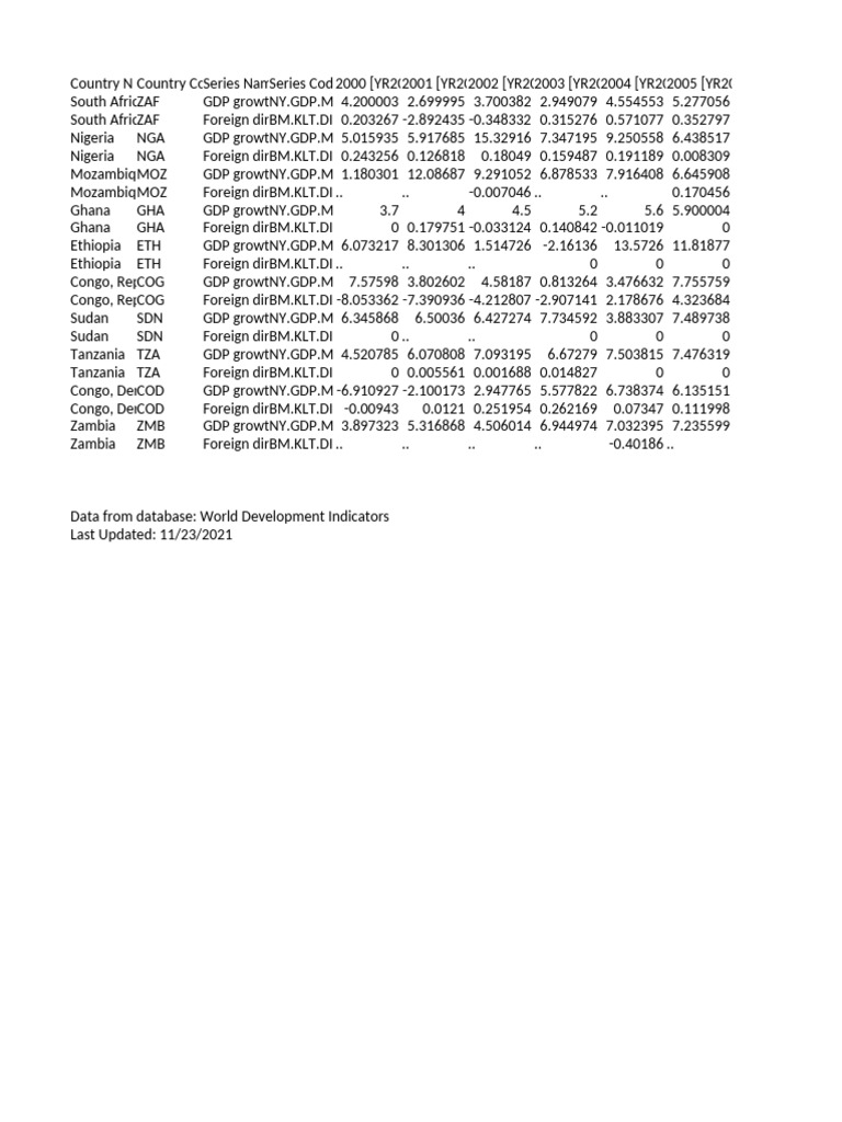Data Extract From World Development Indicators | PDF | Gross Domestic ...