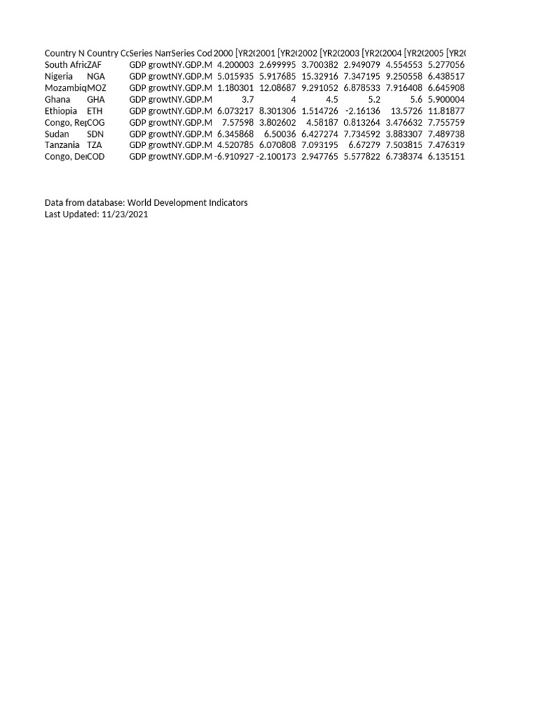 Data Extract From World Development Indicators | PDF | Gross Domestic ...
