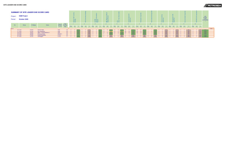 KSM - Score Card Share SCM 27.10.25 | PDF | Safety | Workplace