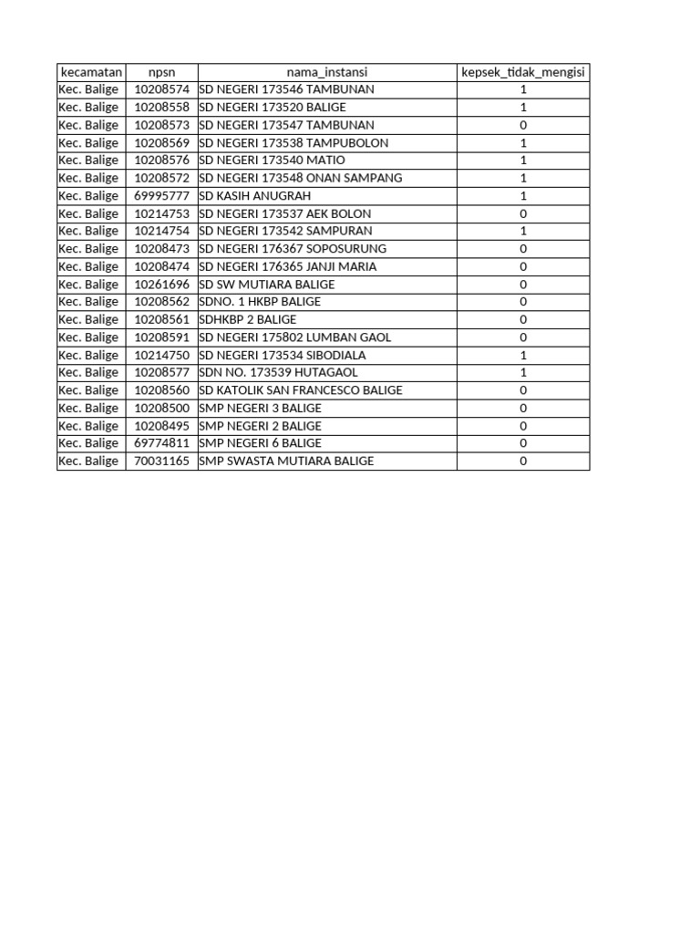 Data Partisipasi Sekolah Balige | PDF