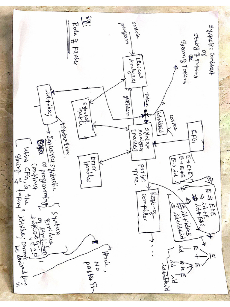 Syntax Analysis Working 21 | PDF