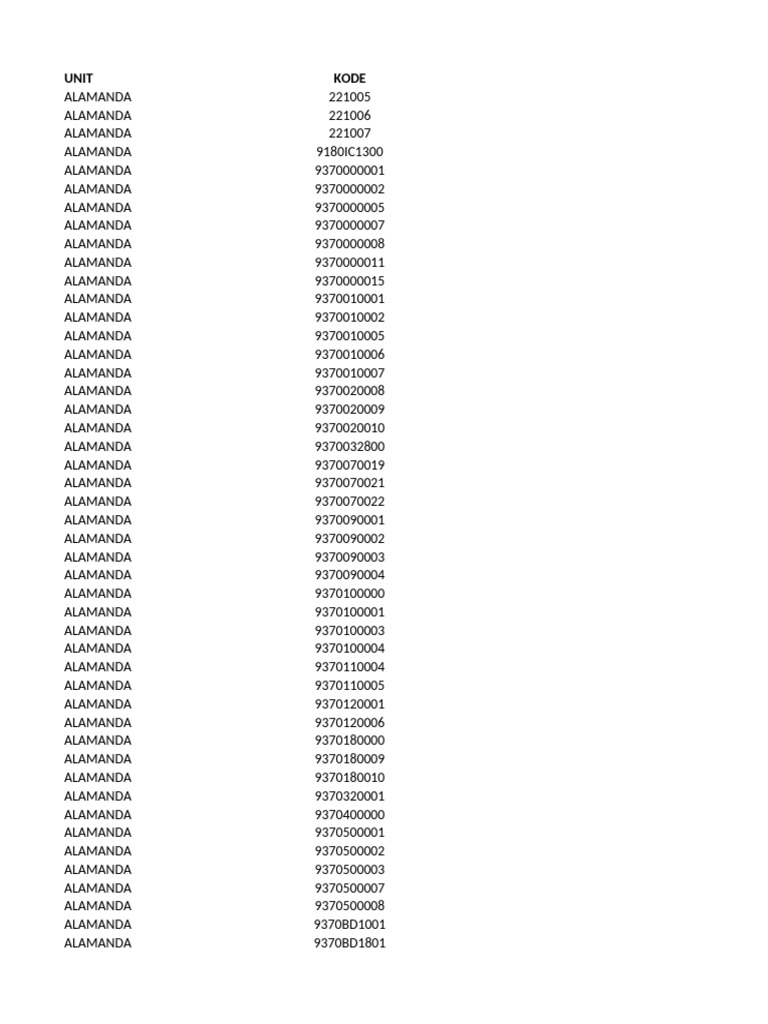 Comprehensive Unit Codes List | PDF