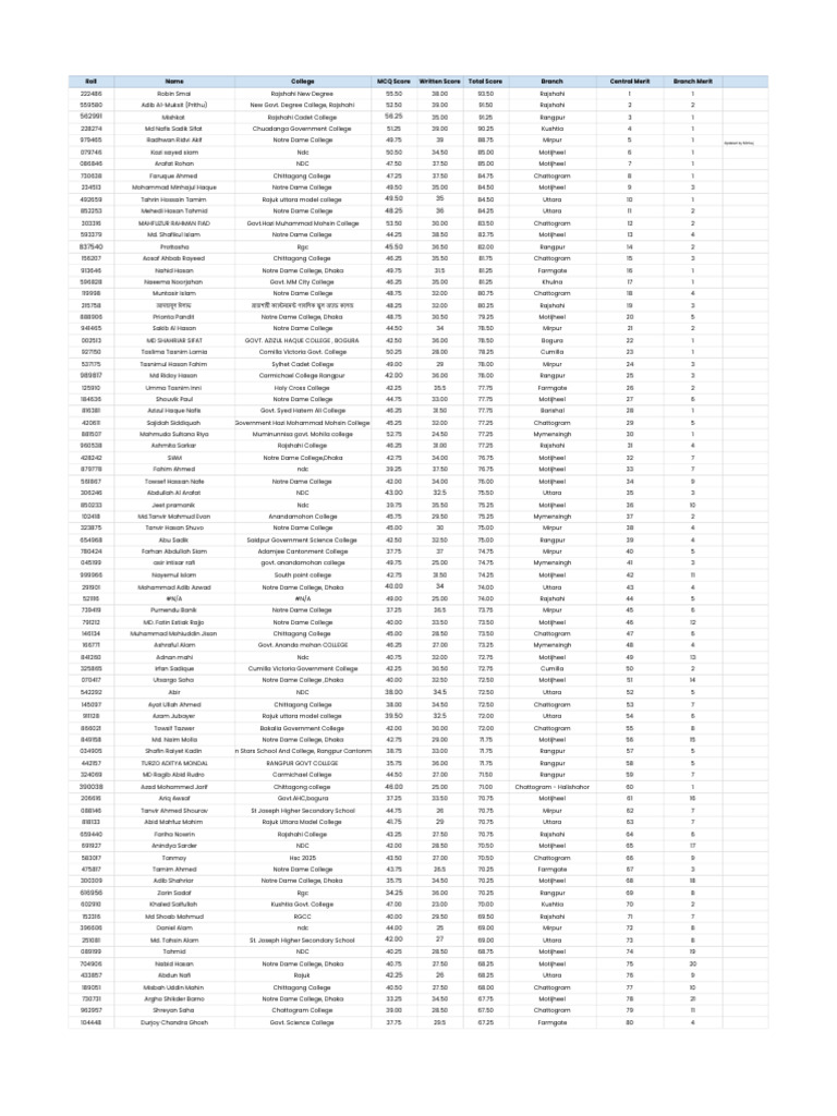 College Exam Scores and Rankings | PDF | Bangladesh