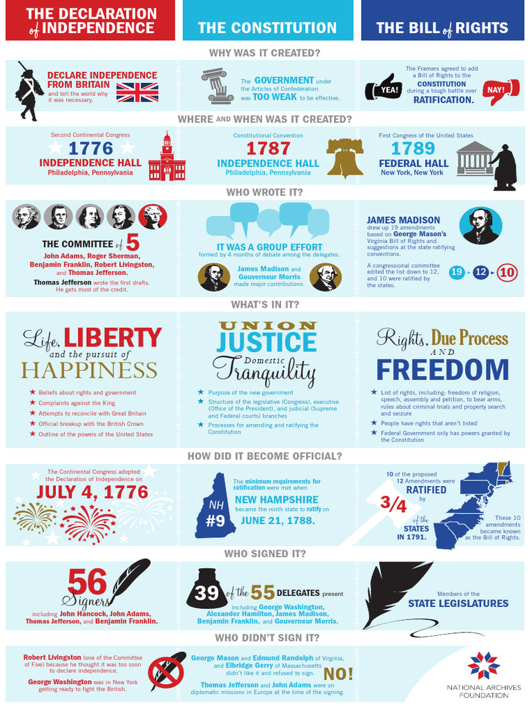 NAF ChartersBrochure Inforgraphic | PDF | United States Bill Of Rights ...