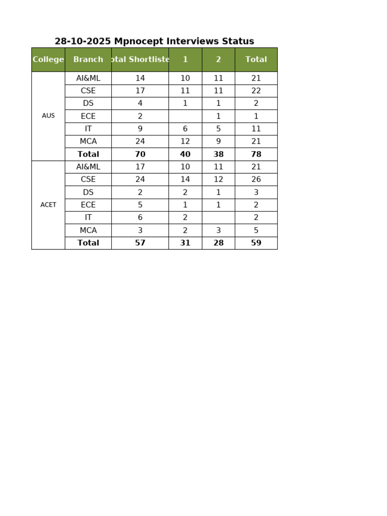 Interviews List | PDF | Databases | Sql