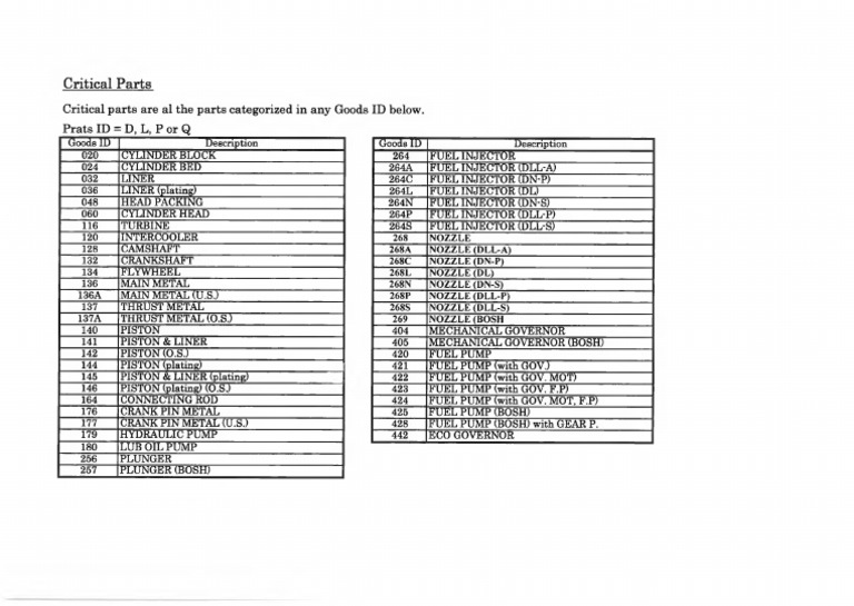 List of Critical Parts by Goods ID | PDF | Piston | Pump
