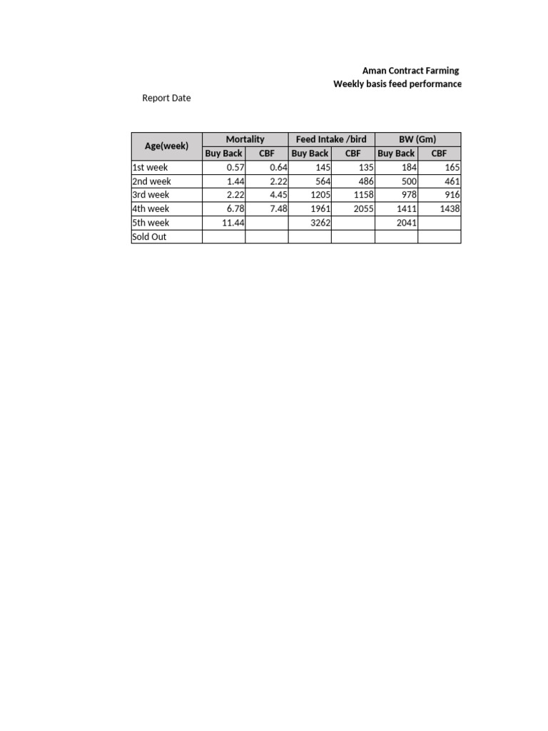 Weekly Feed Performance Report | PDF | Bangladesh