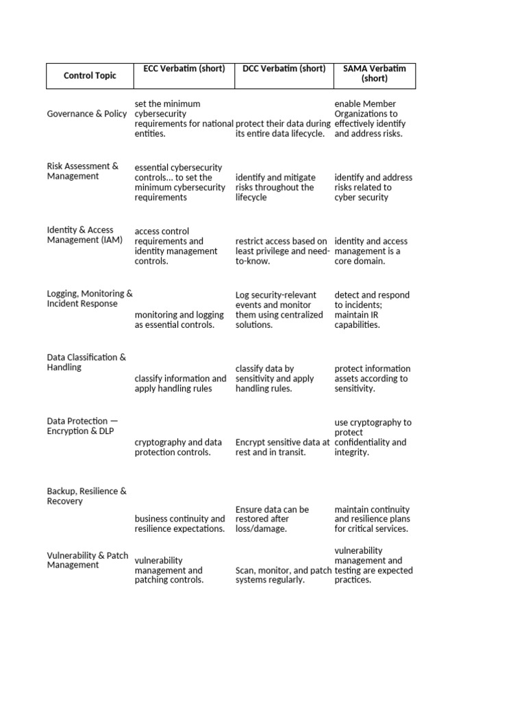 Cybersecurity Frameworks and Controls Guide | PDF | Security | Computer ...